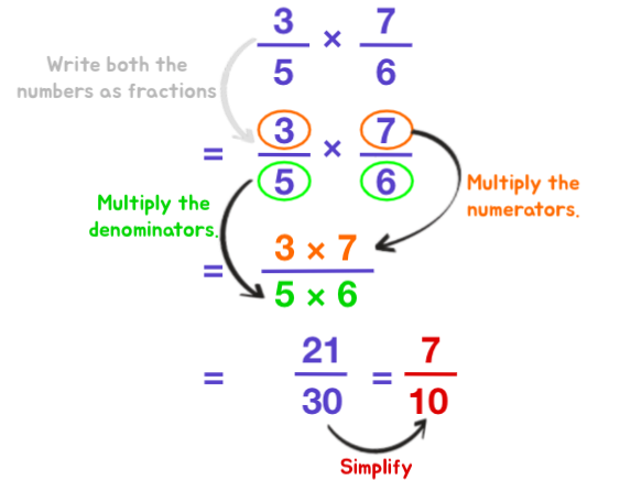 Multiplying Fractions made easy with these 4 steps 