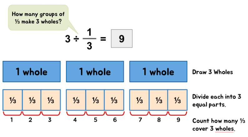 Conceptual example of dividing whole numbers with fractions 