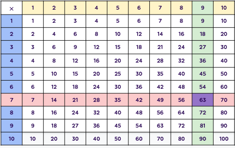 Step 1 Solving equations through multiplication chart