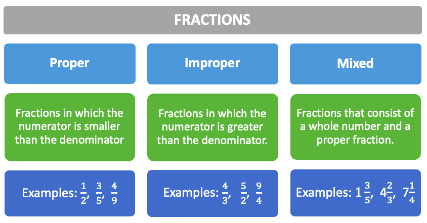 Types of Fractions 