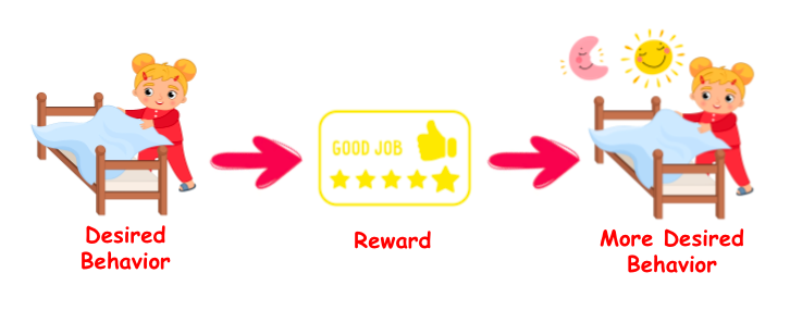 Positive reinforcement helps get the desired behaviour with a reward/praise. 