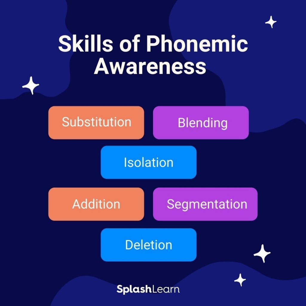 An image showing the skills of phonemic awareness by order 