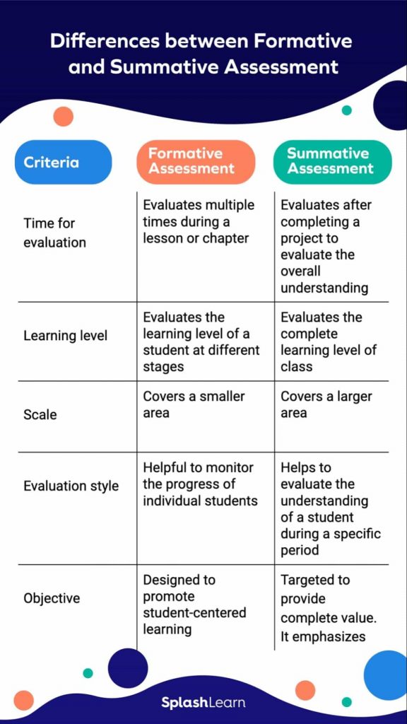 A table of differences between formative summative assessment