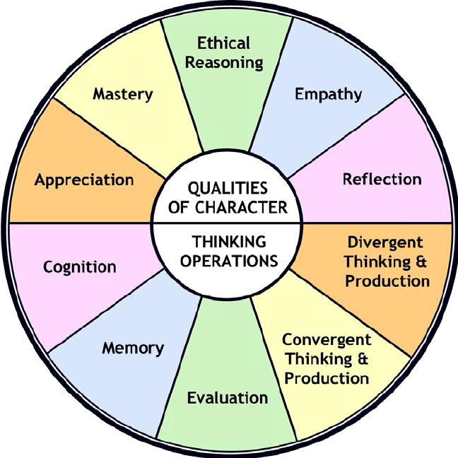 Idea Wheel graphic organizer