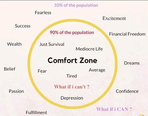 Comfort Zone zones of learning Comfort Zone zones of learning