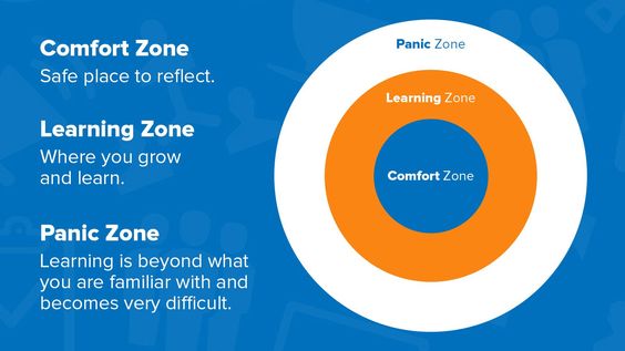 Panic zone zones of learning