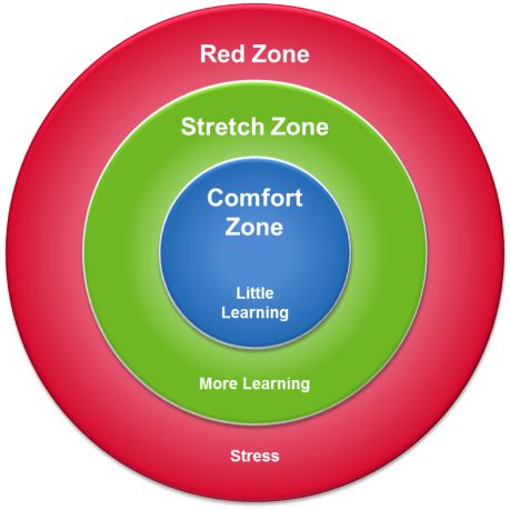 Stretch Zone zones of learning