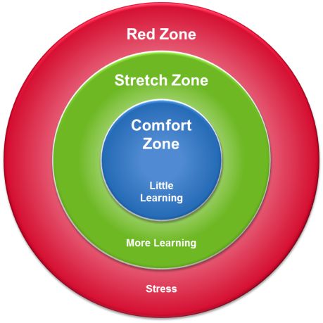 Stretch Zone zones of learning Stretch Zone zones of learning