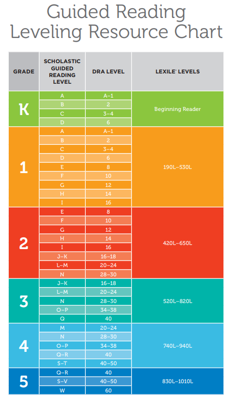 Guided Reading Leveling Resource Chart