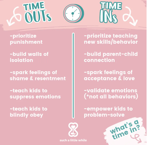 A time in and time out chart