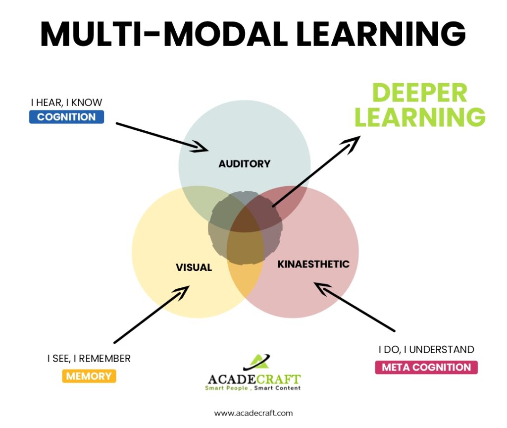 Benefits of multimodal learning