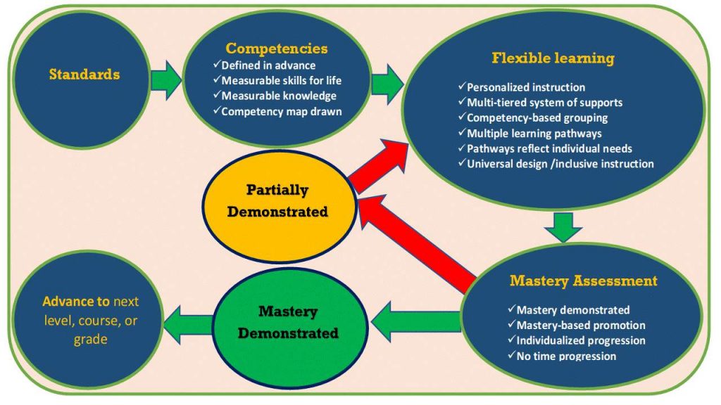 Flow chart of the 6 principles of CBE