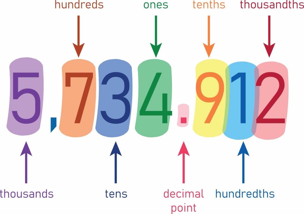 Decimal chart