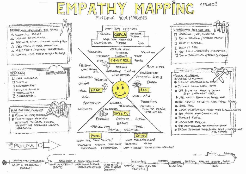 Empathy map