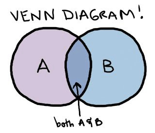 Venn Diagram Symbols