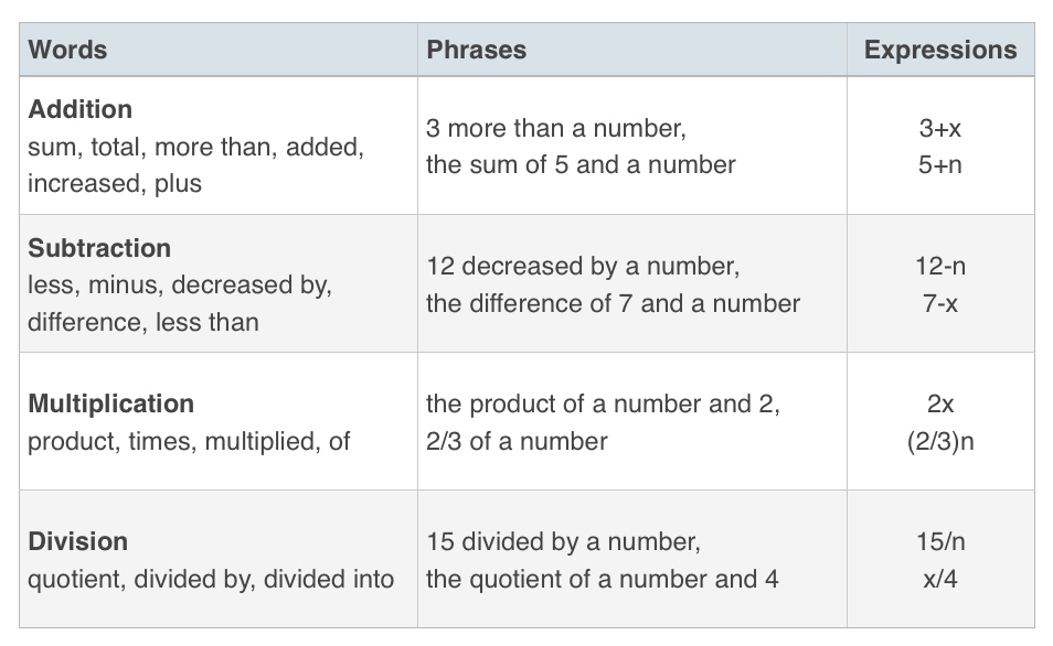 Words to mathematical symbol chart