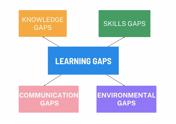 Types of learning gaps in a flow chart