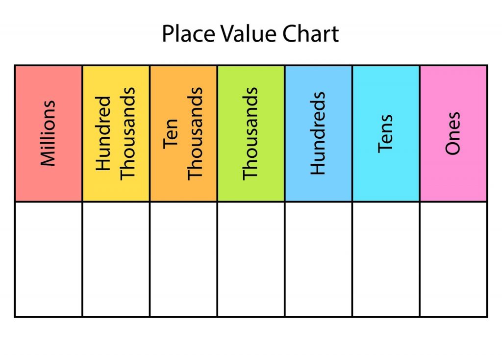 A place value chart
