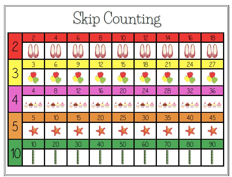 Skip Counting chart