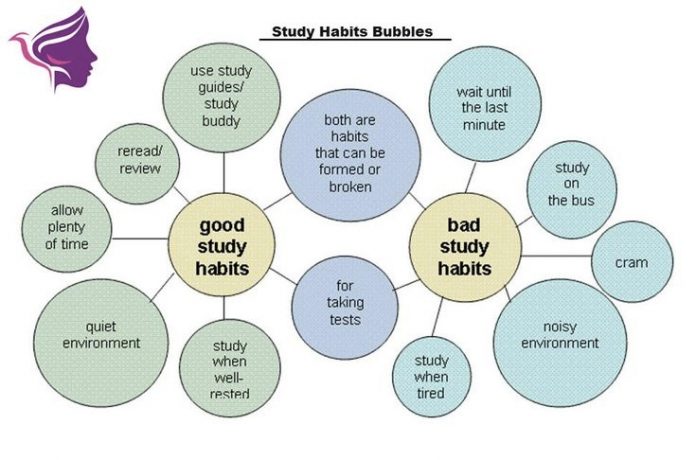 Chart of good and bad study habits