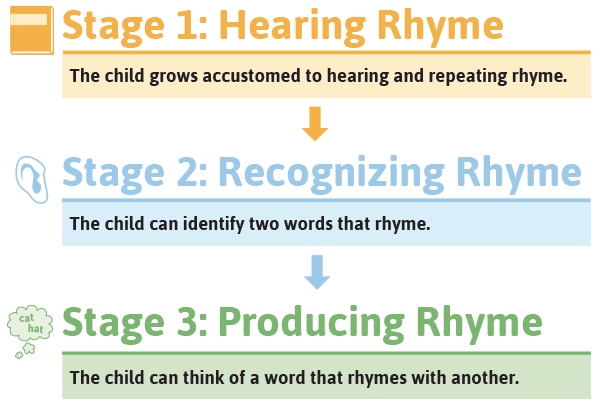 Stages of rhyme learning explained