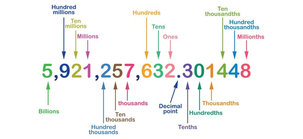 Place value explanation in numbers