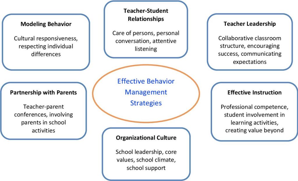 Effective behavior management strategies chart
