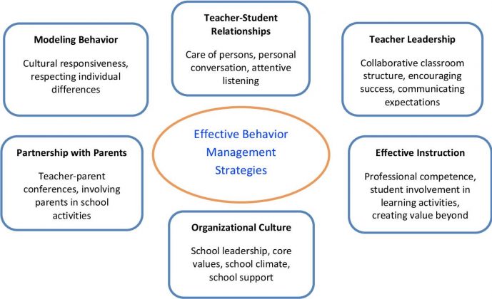 12 Best Behavior Management Techniques for the Classroom