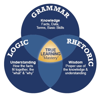 ven diagram of 3 principles