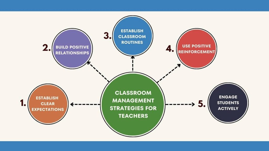 Classroom management strategies