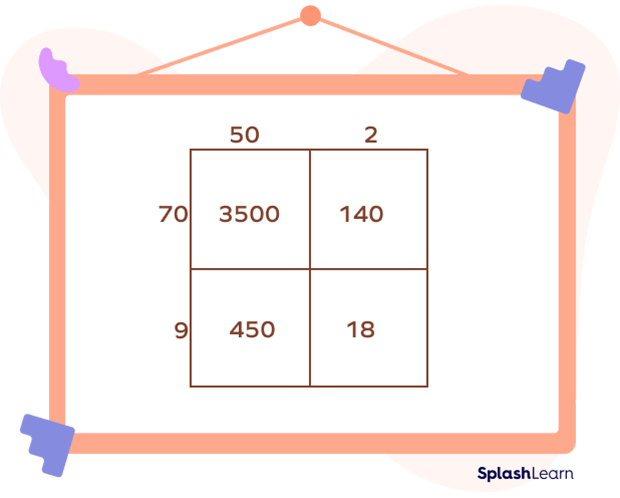 2 digit × 2 digit multiplication using area model