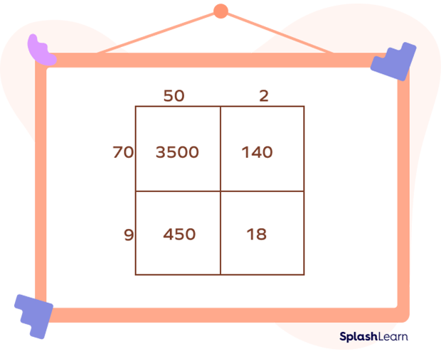 2 digit × 2 digit multiplication using area model