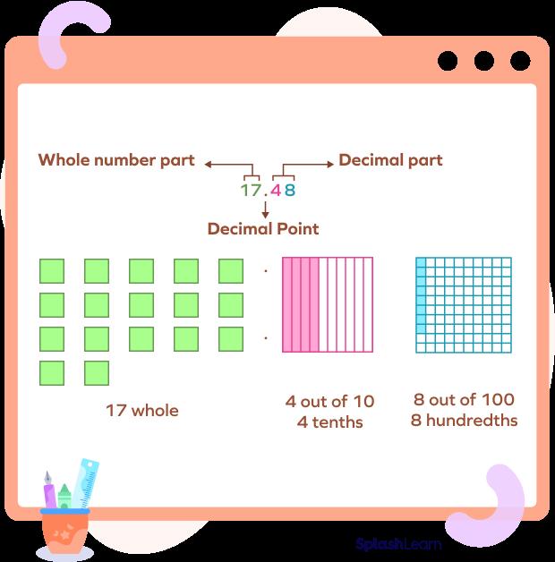 Visual representation of decimal number