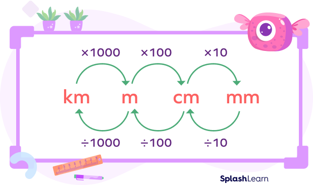 conversion of kilometer to other units of length