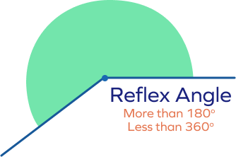 Reflex angle