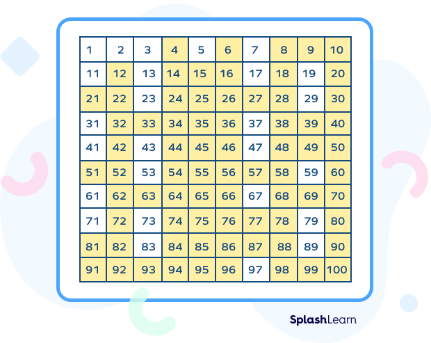 Composite numbers from 1 to 100: