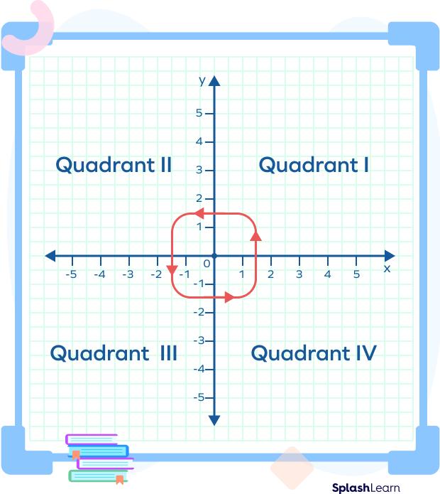 Elements of the coordinate plane