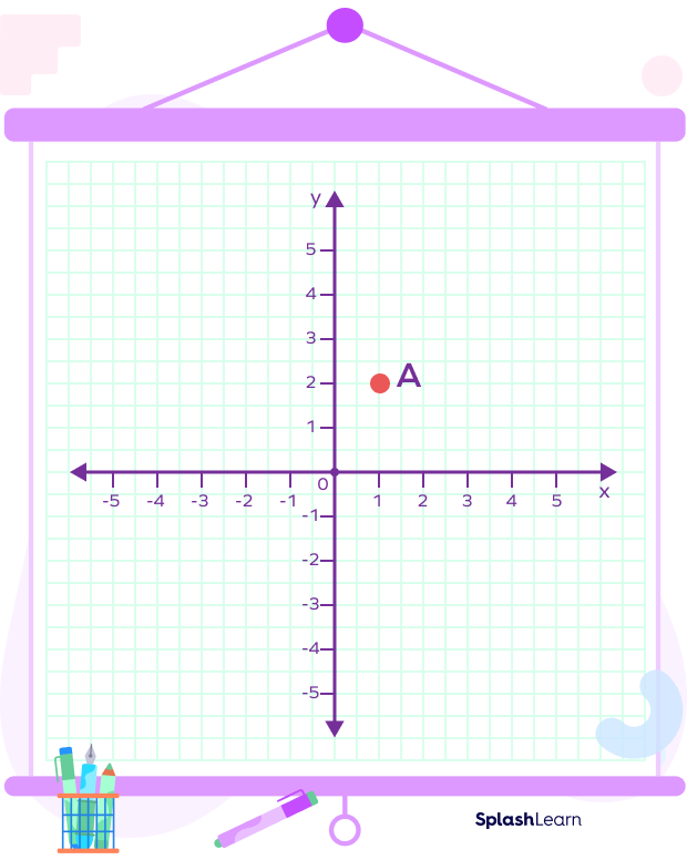 Point A on coordinate plane