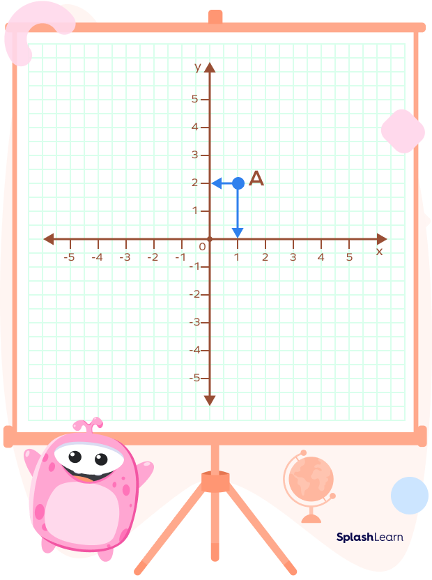 Position of point A on x- and y-axis respectively.