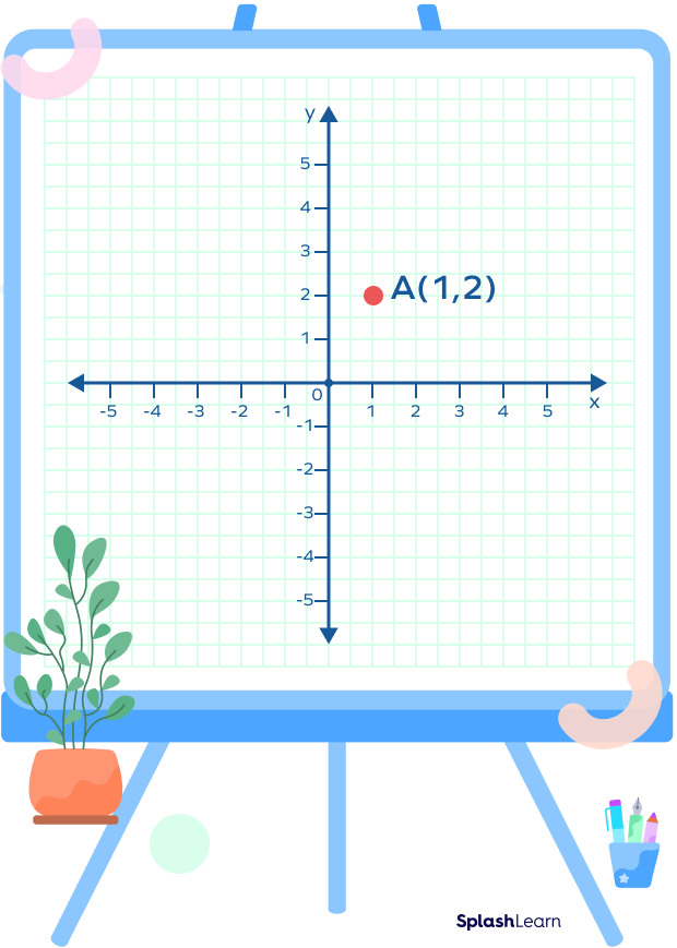 Position of A as A(1,2) on the coordinate plane