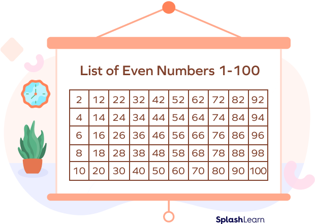 List of Even Numbers 1 - 100