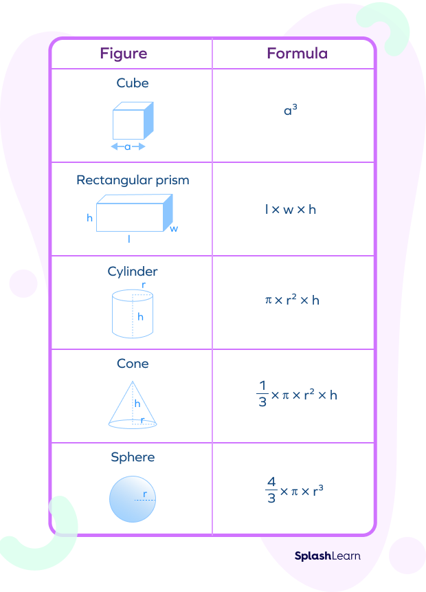 Volume of 3-Dimensional Shapes and their formulas - SplashLearn