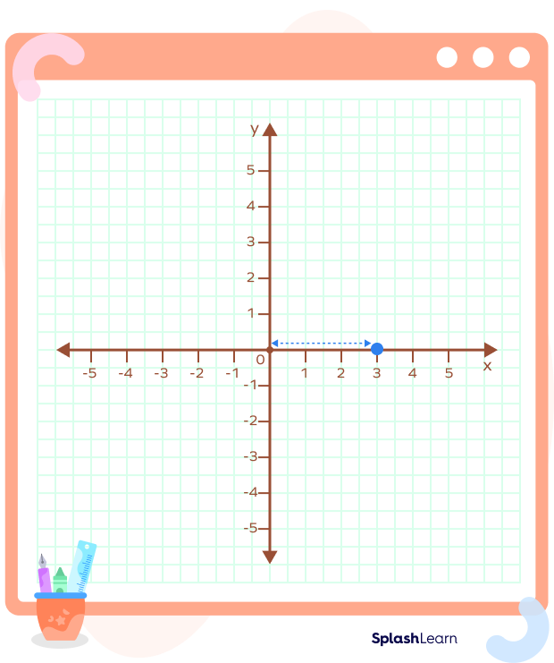 What is the purpose of y-axis?