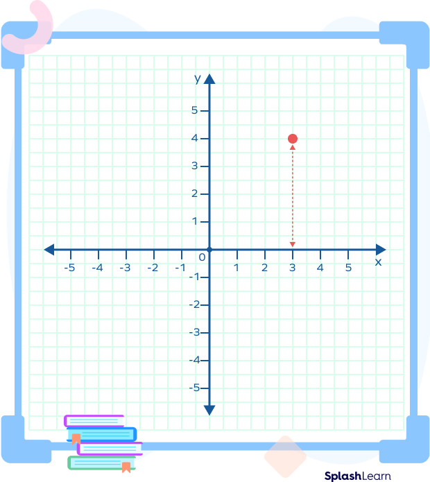 y-coordinate  of B(3,4)