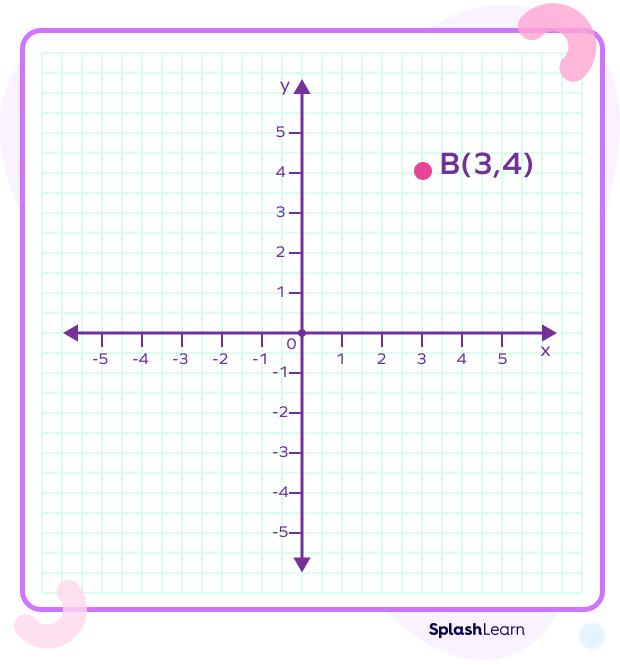 point B(3,4) on the graph using the axes - SplashLearn