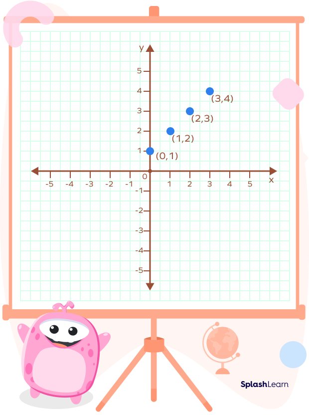 Representing a Linear Equation on X and Y-Axis