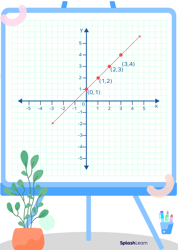 representation of the equation y = x + 1.