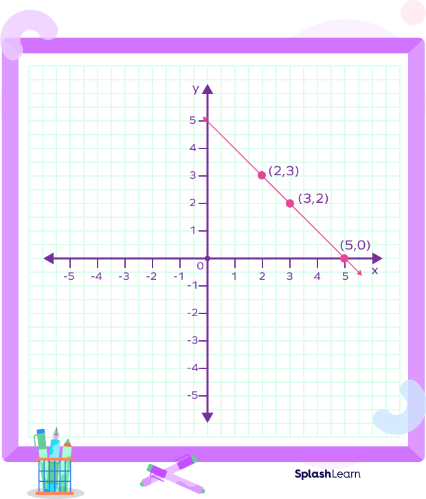 line intersects the x-axis at point (5,0).