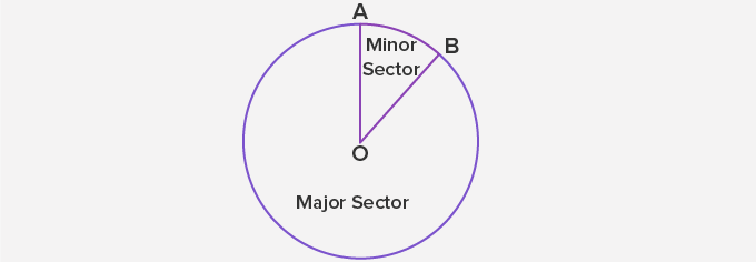 The Sector of a Circle: