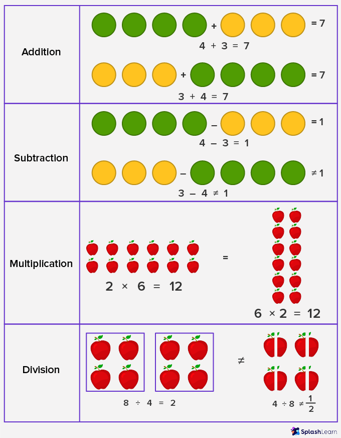 Commutative property for addition, Subtraction, multiplication and division
